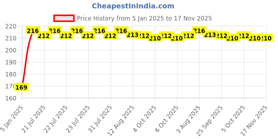 moglix.com Kozdiko 2 Pcs Black &a; Red Square Chess Design Car Neck Rest Pillow Set�for Toyota Etios Platinum kozdiko Price History Graph from 5 Jan 2025 to 16 Nov 2025
