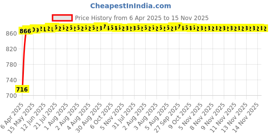 moglix.com Kozdiko 2 Pcs Black Car Cushion Pillow Set &a; Black Car Tissue Paper Box Combo, Koz-4600 kozdiko Price History Graph from 6 Apr 2025 to 15 Nov 2025