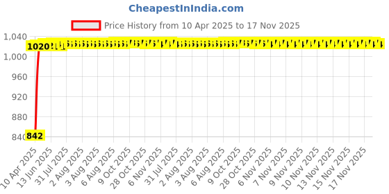 moglix.com Kozdiko 2 Pcs Black Car Cushion Pillow Set &a; Wooden Bead Black Car Seat Cover Combo, Koz-4604 kozdiko Price History Graph from 10 Apr 2025 to 17 Nov 2025