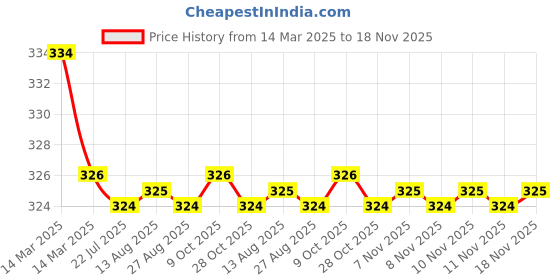 moglix.com Kozdiko 2 Pcs Black Car Neck Rest Cushion Pillow Set for Datsun Go kozdiko Price History Graph from 14 Mar 2025 to 18 Nov 2025
