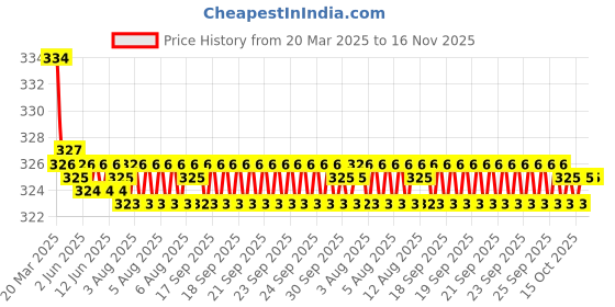 moglix.com Kozdiko 2 Pcs Black Car Neck Rest Cushion Pillow Set for Ford Fiesta Classic kozdiko Price History Graph from 20 Mar 2025 to 16 Nov 2025