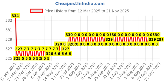 moglix.com Kozdiko 2 Pcs Black Car Neck Rest Cushion Pillow Set for Honda City Old Model kozdiko Price History Graph from 12 Mar 2025 to 20 Nov 2025