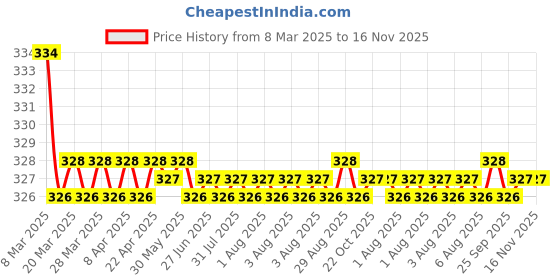 moglix.com Kozdiko 2 Pcs Black Car Neck Rest Cushion Pillow Set for Hyundai Accent kozdiko Price History Graph from 8 Mar 2025 to 16 Nov 2025