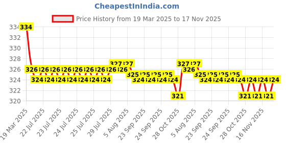 moglix.com Kozdiko 2 Pcs Black Car Neck Rest Cushion Pillow Set for Hyundai Eon kozdiko Price History Graph from 19 Mar 2025 to 17 Nov 2025