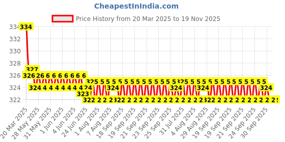 moglix.com Kozdiko 2 Pcs Black Car Neck Rest Cushion Pillow Set for Hyundai I10 kozdiko Price History Graph from 20 Mar 2025 to 19 Nov 2025