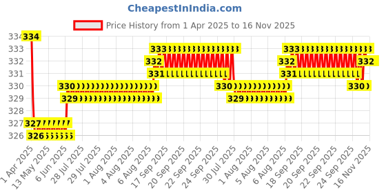 moglix.com Kozdiko 2 Pcs Black Car Neck Rest Cushion Pillow Set for Hyundai I20 kozdiko Price History Graph from 1 Apr 2025 to 16 Nov 2025
