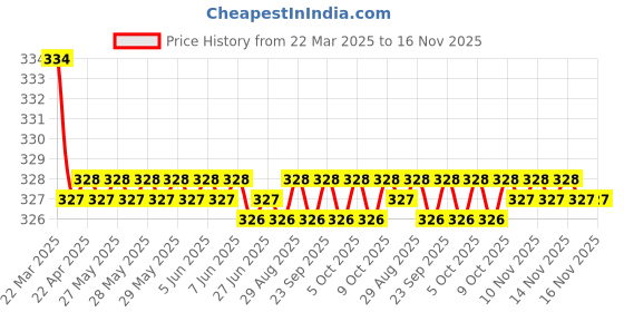 moglix.com Kozdiko 2 Pcs Black Car Neck Rest Cushion Pillow Set for Hyundai I20 Active kozdiko Price History Graph from 22 Mar 2025 to 16 Nov 2025