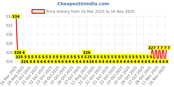 moglix.com Kozdiko 2 Pcs Black Car Neck Rest Cushion Pillow Set for Hyundai Xcent kozdiko Price History Graph from 16 Mar 2025 to 16 Nov 2025