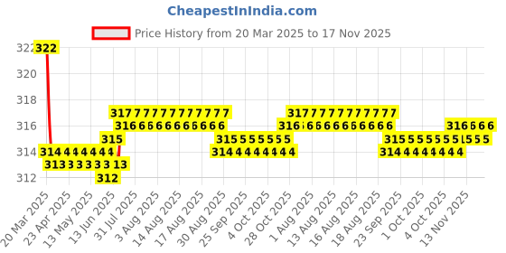 moglix.com Kozdiko 2 Pcs Black Car Neck Rest Cushion Pillow Set for Mahindra Bolero XL kozdiko Price History Graph from 20 Mar 2025 to 17 Nov 2025