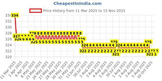 moglix.com Kozdiko 2 Pcs Black Car Neck Rest Cushion Pillow Set for Mahindra Quanto kozdiko Price History Graph from 11 Mar 2025 to 15 Nov 2025
