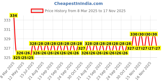 moglix.com Kozdiko 2 Pcs Black Car Neck Rest Cushion Pillow Set for Maruti Alto kozdiko Price History Graph from 8 Mar 2025 to 17 Nov 2025