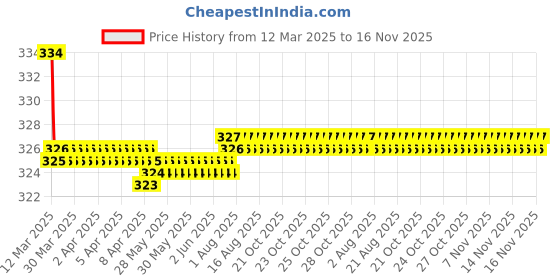 moglix.com Kozdiko 2 Pcs Black Car Neck Rest Cushion Pillow Set for Maruti Suzuki Wagon R Model kozdiko Price History Graph from 12 Mar 2025 to 16 Nov 2025