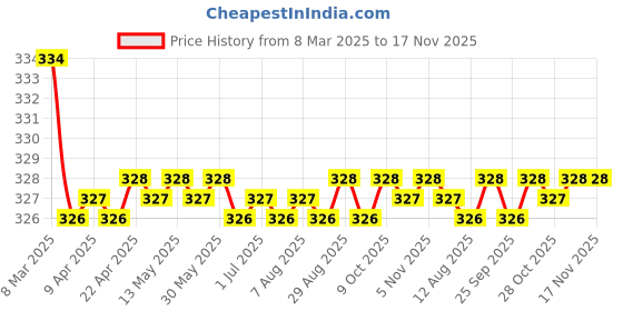 moglix.com Kozdiko 2 Pcs Black Car Neck Rest Cushion Pillow Set for Mitsubishi Pajero kozdiko Price History Graph from 8 Mar 2025 to 16 Nov 2025