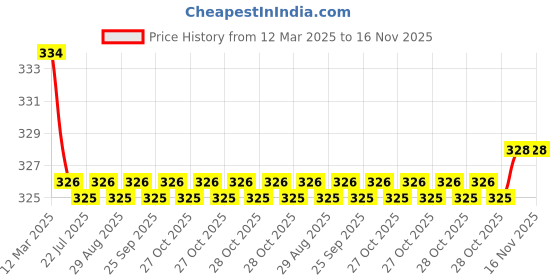 moglix.com Kozdiko 2 Pcs Black Car Neck Rest Cushion Pillow Set for Nissan Terrano kozdiko Price History Graph from 12 Mar 2025 to 16 Nov 2025