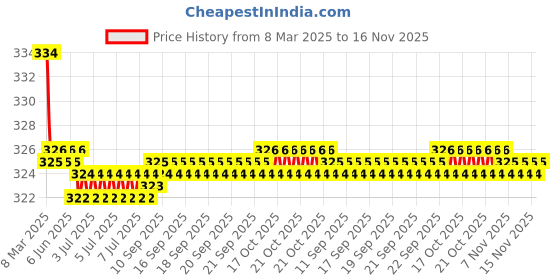 moglix.com Kozdiko 2 Pcs Black Car Neck Rest Cushion Pillow Set for Renault Pulse kozdiko Price History Graph from 8 Mar 2025 to 16 Nov 2025