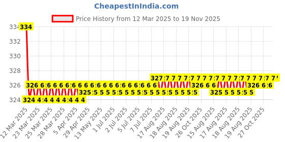 moglix.com Kozdiko 2 Pcs Black Car Neck Rest Cushion Pillow Set for Skoda Fabia kozdiko Price History Graph from 12 Mar 2025 to 18 Nov 2025