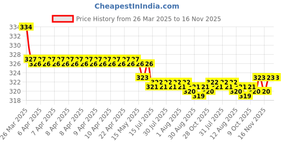 moglix.com Kozdiko 2 Pcs Black Car Neck Rest Cushion Pillow Set for Skoda Laura kozdiko Price History Graph from 26 Mar 2025 to 16 Nov 2025