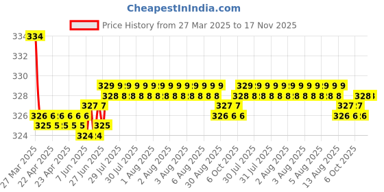 moglix.com Kozdiko 2 Pcs Black Car Neck Rest Cushion Pillow Set for Tata Indica Vista kozdiko Price History Graph from 27 Mar 2025 to 17 Nov 2025