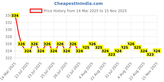 moglix.com Kozdiko 2 Pcs Black Car Neck Rest Cushion Pillow Set for Tata Indigo kozdiko Price History Graph from 14 Mar 2025 to 15 Nov 2025