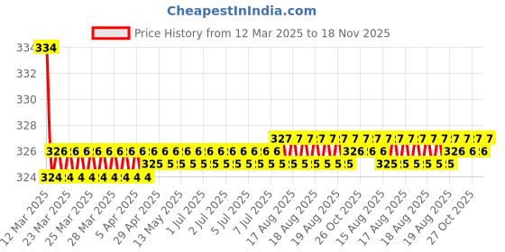 moglix.com Kozdiko 2 Pcs Black Car Neck Rest Cushion Pillow Set for Tata Sumo kozdiko Price History Graph from 12 Mar 2025 to 18 Nov 2025