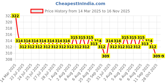moglix.com Kozdiko 2 Pcs Black Car Neck Rest Cushion Pillow Set for Tata Sumo Grande kozdiko Price History Graph from 14 Mar 2025 to 16 Nov 2025