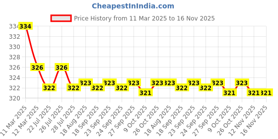 moglix.com Kozdiko 2 Pcs Black Car Neck Rest Cushion Pillow Set for Tata Zest kozdiko Price History Graph from 11 Mar 2025 to 16 Nov 2025