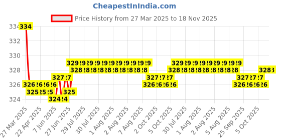 moglix.com Kozdiko 2 Pcs Black Car Neck Rest Cushion Pillow Set for Volkswagen Polo kozdiko Price History Graph from 27 Mar 2025 to 17 Nov 2025