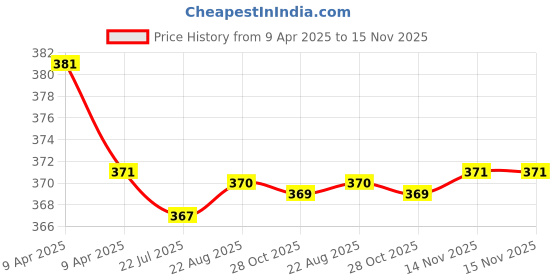 moglix.com Kozdiko 2 Pcs Black Car Neck Rest Pillow Cushion Set for Audi A3 kozdiko Price History Graph from 9 Apr 2025 to 15 Nov 2025