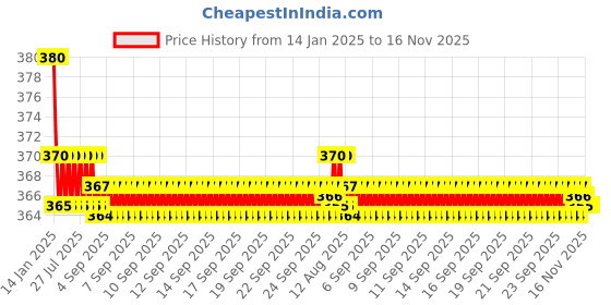 moglix.com Kozdiko 2 Pcs Black Car Neck Rest Pillow Cushion Set for Audi A5 kozdiko Price History Graph from 14 Jan 2025 to 16 Nov 2025