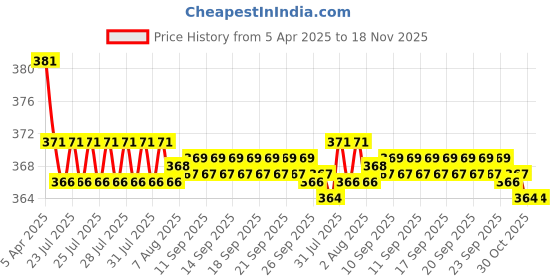 moglix.com Kozdiko 2 Pcs Black Car Neck Rest Pillow Cushion Set for Audi Q3 kozdiko Price History Graph from 5 Apr 2025 to 18 Nov 2025