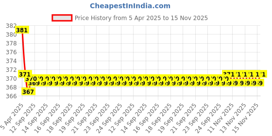 moglix.com Kozdiko 2 Pcs Black Car Neck Rest Pillow Cushion Set for Audi RS6 kozdiko Price History Graph from 5 Apr 2025 to 15 Nov 2025
