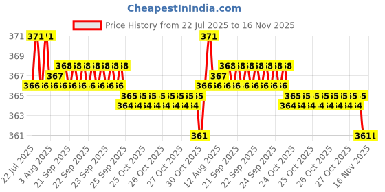 moglix.com Kozdiko 2 Pcs Black Car Neck Rest Pillow Cushion Set for Audi RS7 Spotback kozdiko Price History Graph from 22 Jul 2025 to 15 Nov 2025