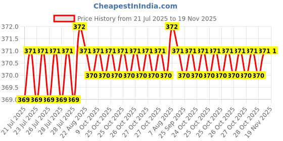 moglix.com Kozdiko 2 Pcs Black Car Neck Rest Pillow Cushion Set for BMW 1 Series kozdiko Price History Graph from 21 Jul 2025 to 18 Nov 2025