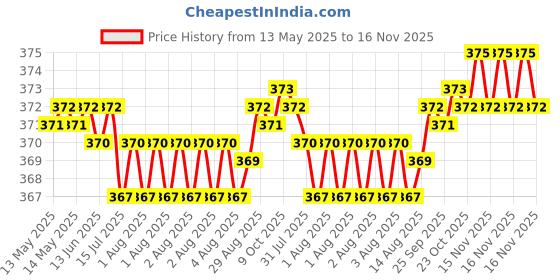 moglix.com Kozdiko 2 Pcs Black Car Neck Rest Pillow Cushion Set for Fiat Abarth kozdiko Price History Graph from 13 May 2025 to 16 Nov 2025