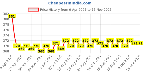 moglix.com Kozdiko 2 Pcs Black Car Neck Rest Pillow Cushion Set for Ford Endeavour kozdiko Price History Graph from 9 Apr 2025 to 15 Nov 2025