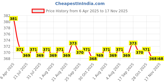 moglix.com Kozdiko 2 Pcs Black Car Neck Rest Pillow Cushion Set for Hyundai Elite i20 2018 kozdiko Price History Graph from 6 Apr 2025 to 17 Nov 2025
