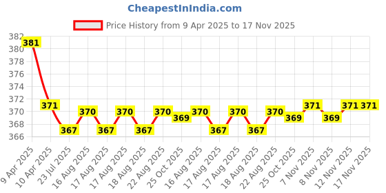 moglix.com Kozdiko 2 Pcs Black Car Neck Rest Pillow Cushion Set for Hyundai Verna Nextgen 2017 kozdiko Price History Graph from 9 Apr 2025 to 17 Nov 2025