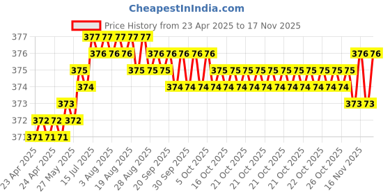 moglix.com Kozdiko 2 Pcs Black Car Neck Rest Pillow Cushion Set for ICML Rhino kozdiko Price History Graph from 23 Apr 2025 to 16 Nov 2025