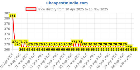 moglix.com Kozdiko 2 Pcs Black Car Neck Rest Pillow Cushion Set for Jeep Compass kozdiko Price History Graph from 10 Apr 2025 to 15 Nov 2025