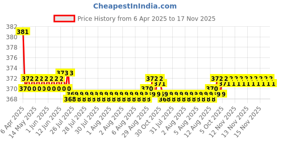 moglix.com Kozdiko 2 Pcs Black Car Neck Rest Pillow Cushion Set for Mahindra Renault Logan kozdiko Price History Graph from 6 Apr 2025 to 16 Nov 2025