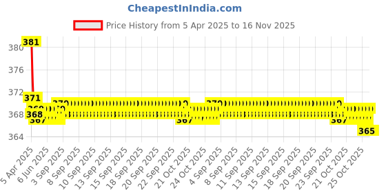 moglix.com Kozdiko 2 Pcs Black Car Neck Rest Pillow Cushion Set for Mahindra Rexton kozdiko Price History Graph from 5 Apr 2025 to 16 Nov 2025