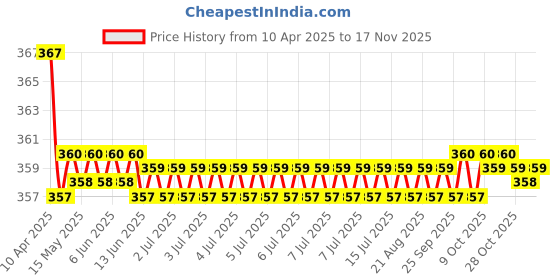 moglix.com Kozdiko 2 Pcs Black Car Neck Rest Pillow Cushion Set for Mahindra Scorpio Old kozdiko Price History Graph from 10 Apr 2025 to 16 Nov 2025