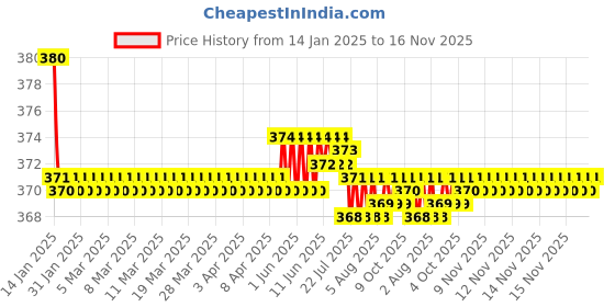 moglix.com Kozdiko 2 Pcs Black Car Neck Rest Pillow Cushion Set for Mahindra XUV 500 kozdiko Price History Graph from 14 Jan 2025 to 15 Nov 2025