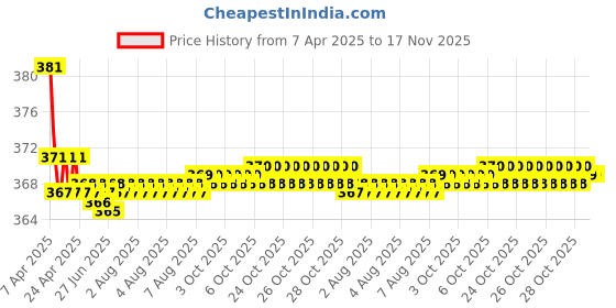 moglix.com Kozdiko 2 Pcs Black Car Neck Rest Pillow Cushion Set for Maruti Suzuki Alto 800 kozdiko Price History Graph from 7 Apr 2025 to 17 Nov 2025