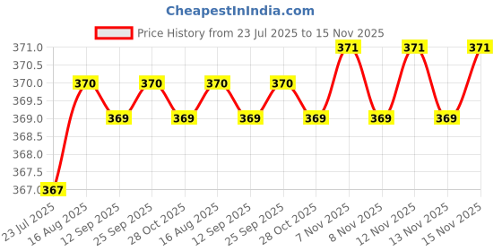 moglix.com Kozdiko 2 Pcs Black Car Neck Rest Pillow Cushion Set for Maruti Suzuki S Cross kozdiko Price History Graph from 23 Jul 2025 to 15 Nov 2025