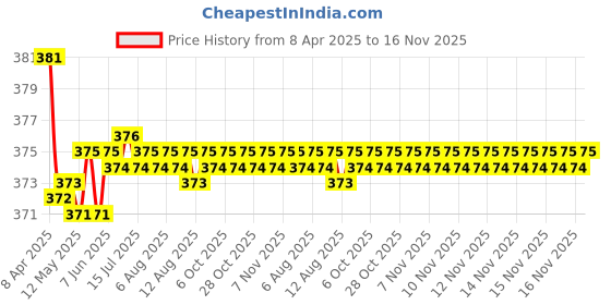 moglix.com Kozdiko 2 Pcs Black Car Neck Rest Pillow Cushion Set for Maruti Suzuki S-Presso kozdiko Price History Graph from 8 Apr 2025 to 15 Nov 2025