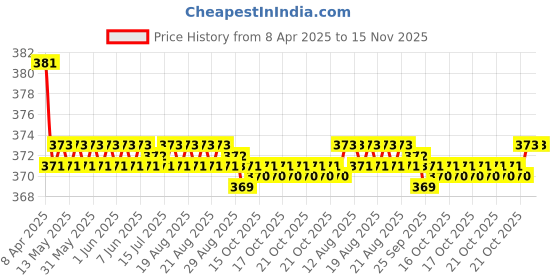 moglix.com Kozdiko 2 Pcs Black Car Neck Rest Pillow Cushion Set for Maruti Suzuki WagonR Stingray kozdiko Price History Graph from 8 Apr 2025 to 15 Nov 2025