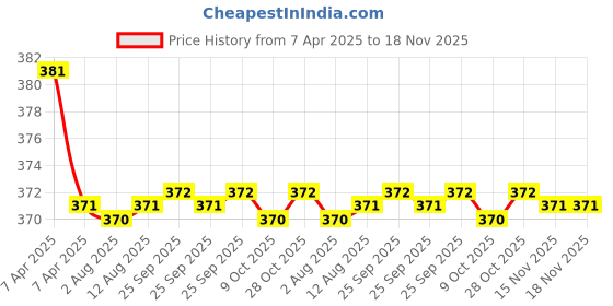 moglix.com Kozdiko 2 Pcs Black Car Neck Rest Pillow Cushion Set for Mercedes Benz S-Class kozdiko Price History Graph from 7 Apr 2025 to 18 Nov 2025