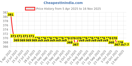 moglix.com Kozdiko 2 Pcs Black Car Neck Rest Pillow Cushion Set for Mitsubishi Montero kozdiko Price History Graph from 5 Apr 2025 to 15 Nov 2025