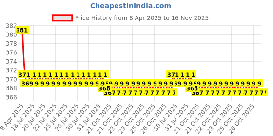 moglix.com Kozdiko 2 Pcs Black Car Neck Rest Pillow Cushion Set for Nissan Evalia kozdiko Price History Graph from 8 Apr 2025 to 16 Nov 2025